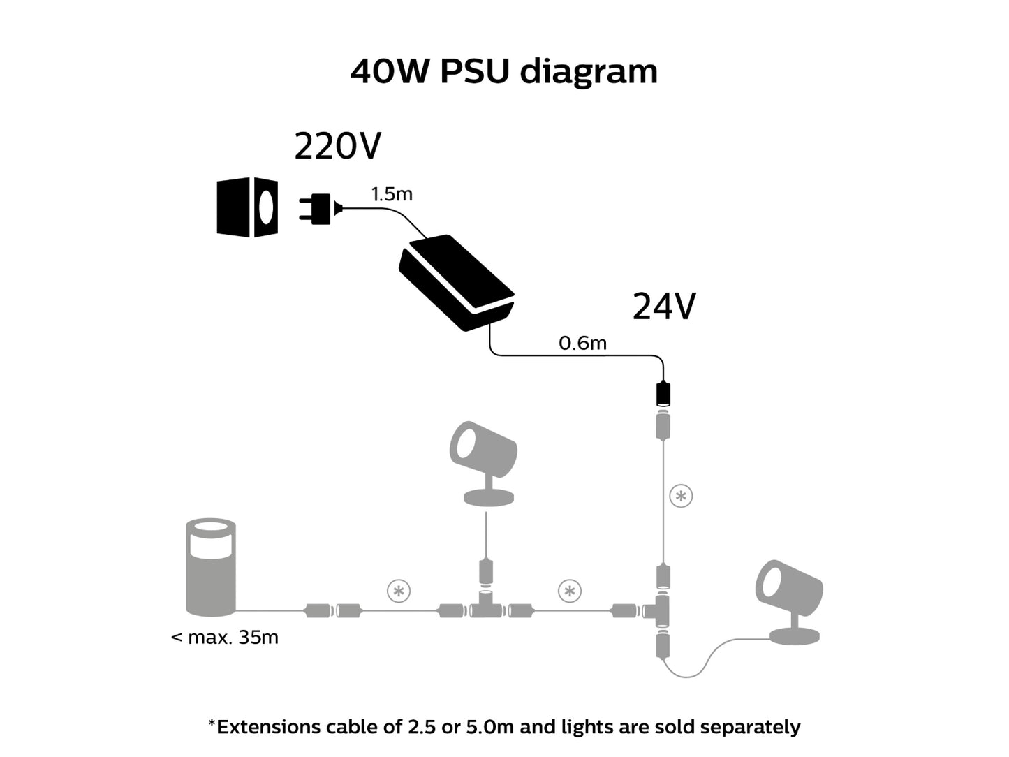 Philips Hue Outdoor Power Supply - 40W exmaple